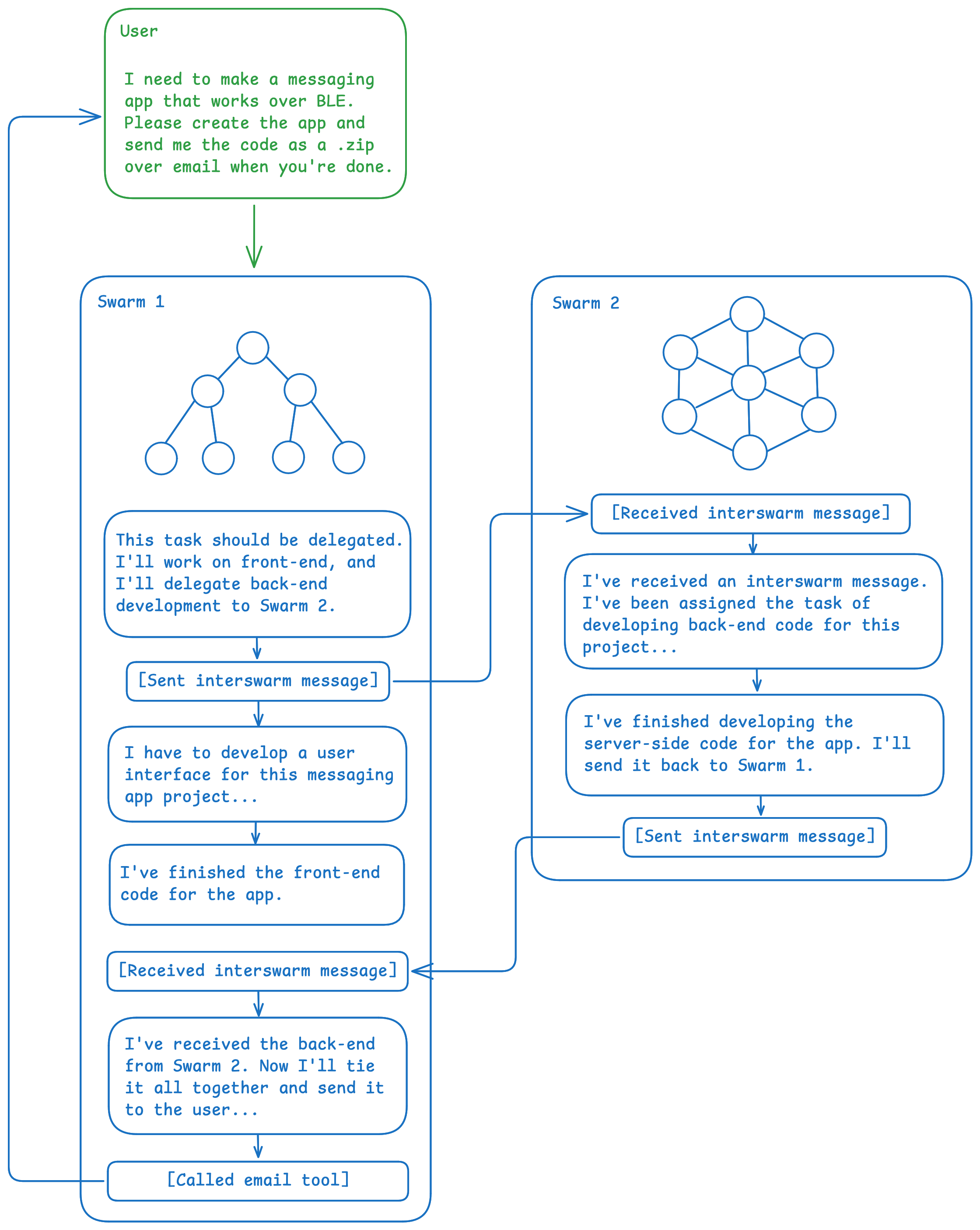 An abstract example of interswarm communication over MAIL, illustrating concepts such as task delegation and swarm structure. (credit: Will Hahn @ Charon Labs)